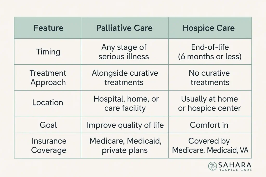 Table comparing the difference between hospice and palliative care, including features like timing, treatment approach, location, goals, and insurance coverage.