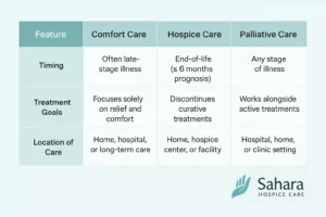 Comparison chart showing the differences between comfort care, hospice care, and palliative care by timing, treatment goals, and care location.